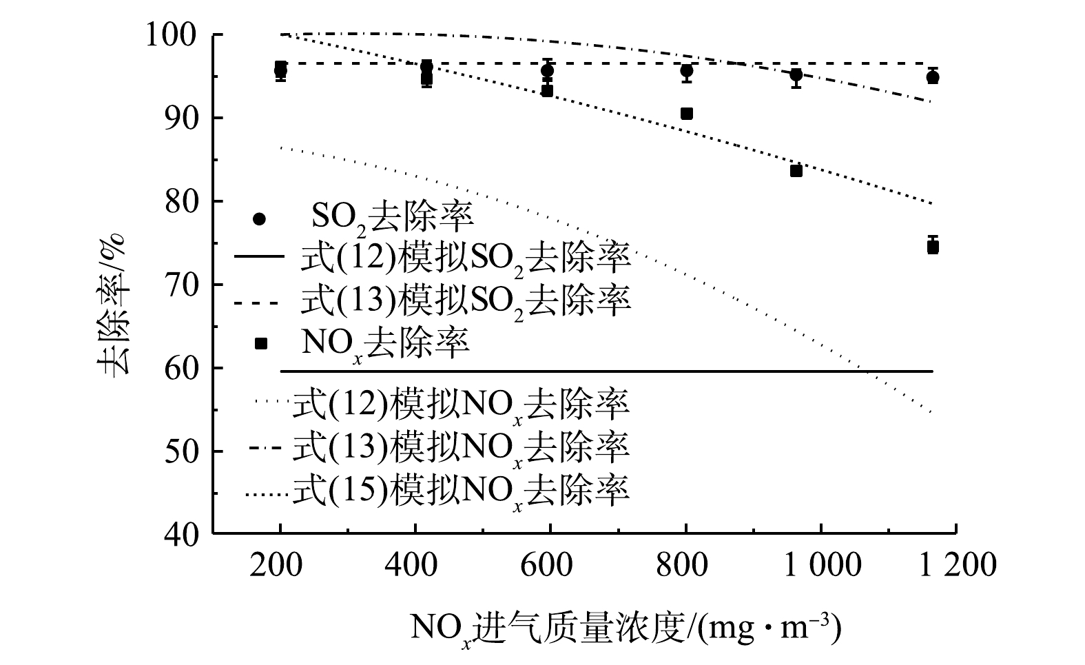 Performance and kinetic model optimization of simultaneous desulfurization  and denitrification for rotating drum biofilter under aerobic conditions