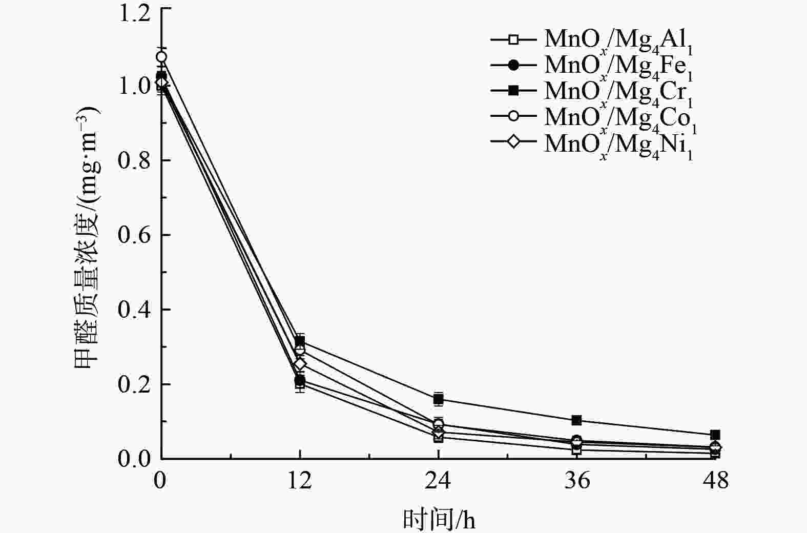 高表面氧mno