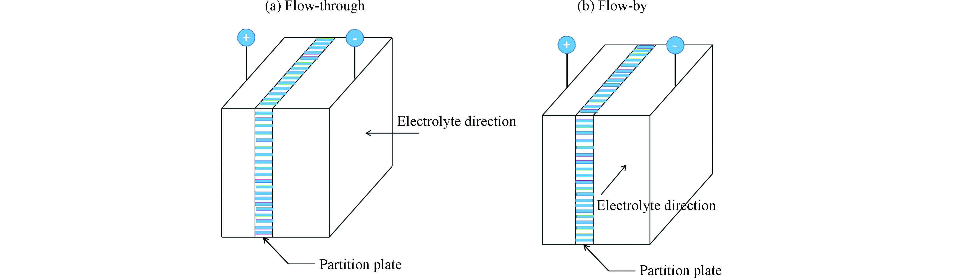 Review of three-dimensional electrodes for bio-refractory organic 