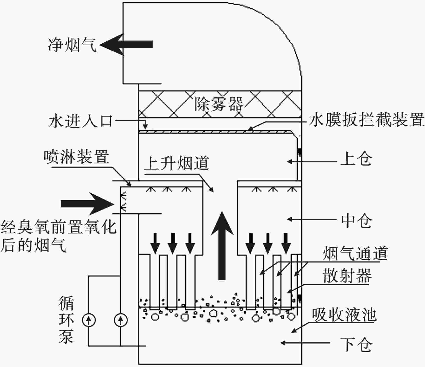 基于臭氧氧化的喷淋散射塔氨法脱硝的模拟研究