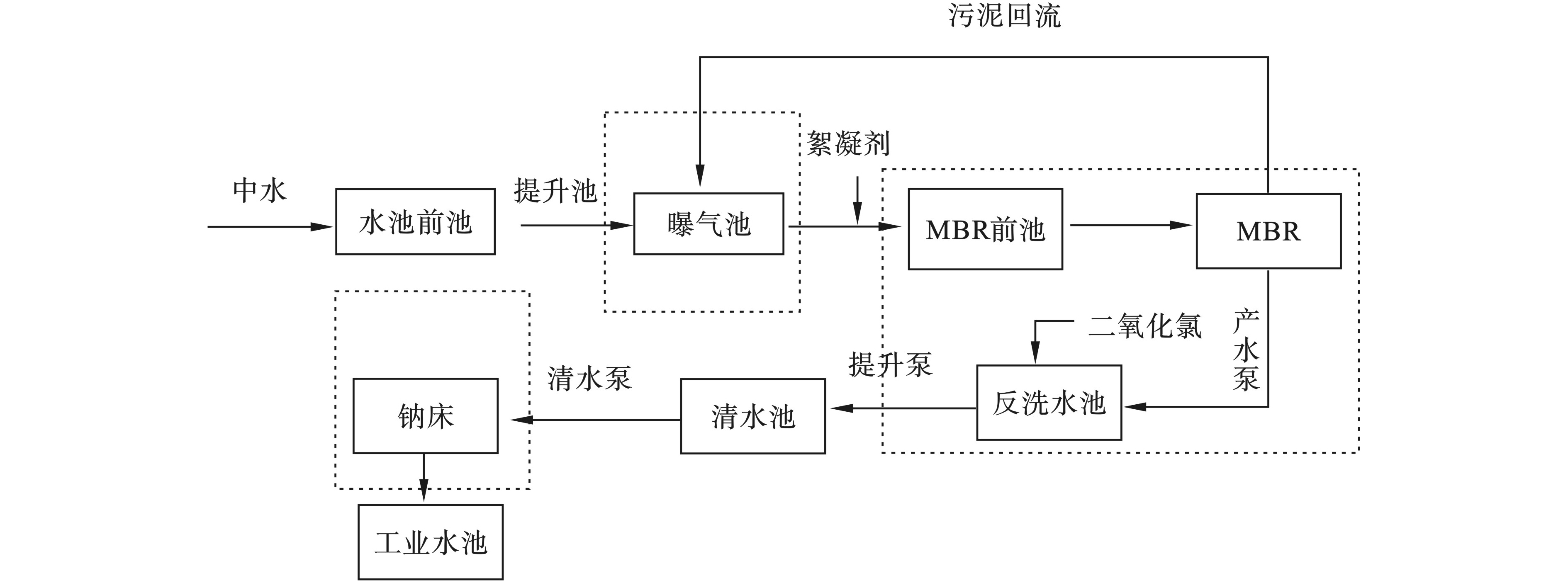 图 1         再生水深度处理站工艺流程