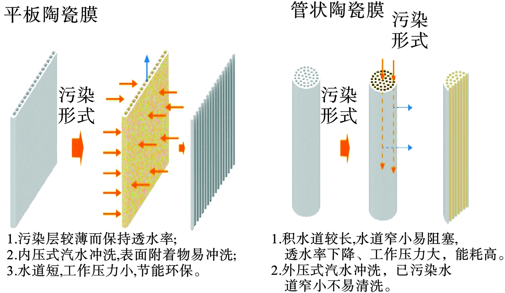 1 管式陶瓷膜 管式陶瓷膜处理污水时的原理是在压力的