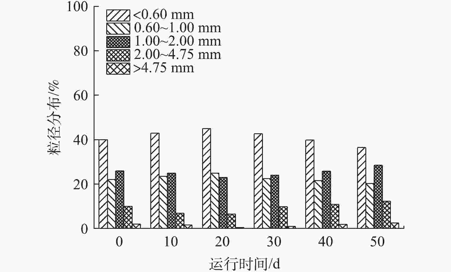 图 4      反应器运行过程中粒径分布的变化