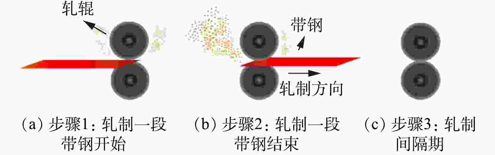 图 1      轧制周期示意图