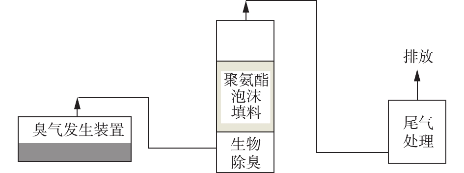 图 2 改性聚氨酯泡沫除臭性能测试工艺流程图