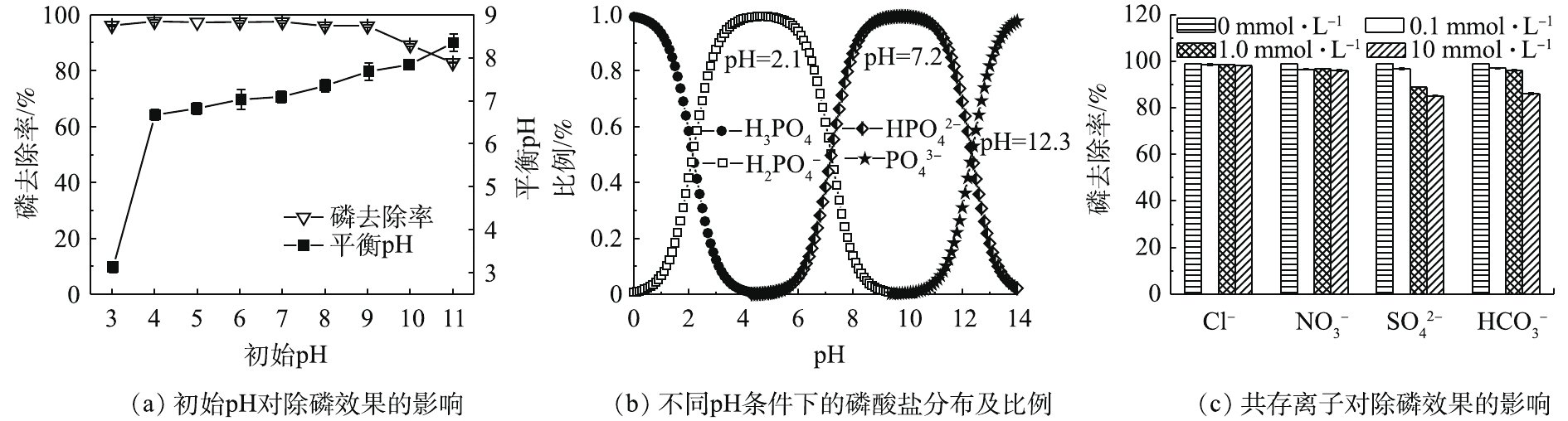 不同ph条件下的磷酸盐的分布及比例和共存离子对除磷效果的影响