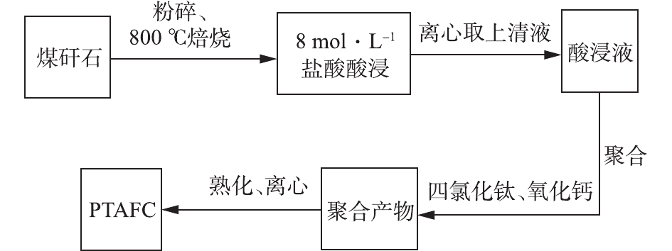 基于煤矸石制备的聚合氯化铝铁钛及其在二沉池出水处理中的应用