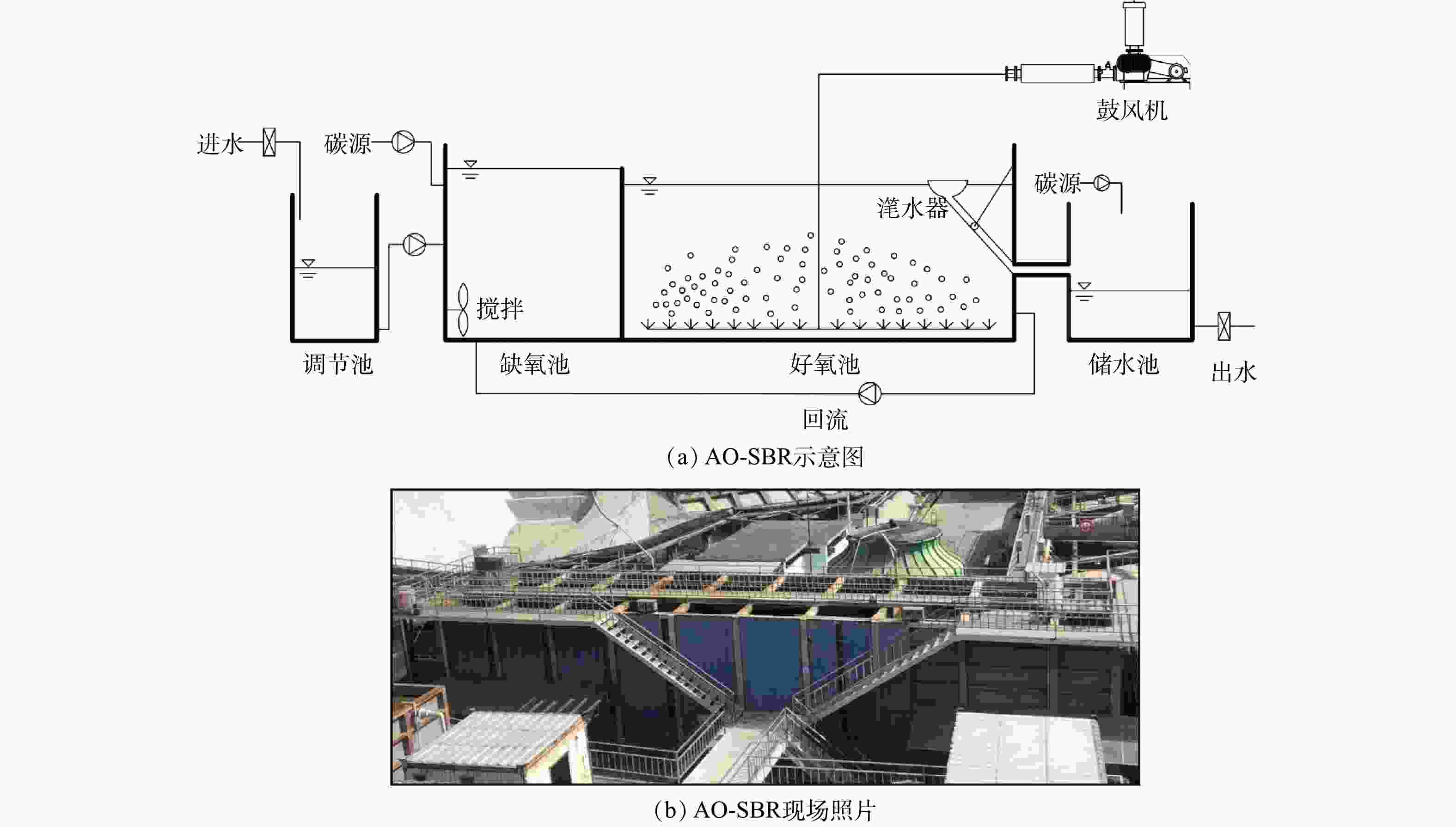 图 1      ao-sbr示意图和现场照片