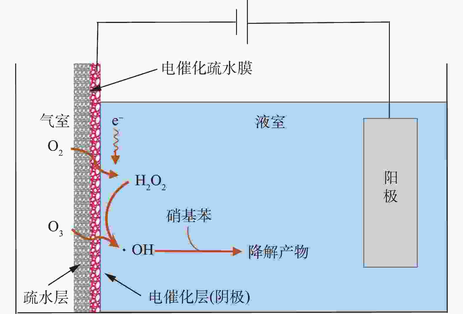 基于电催化疏水膜的新型膜接触臭氧氧化工艺